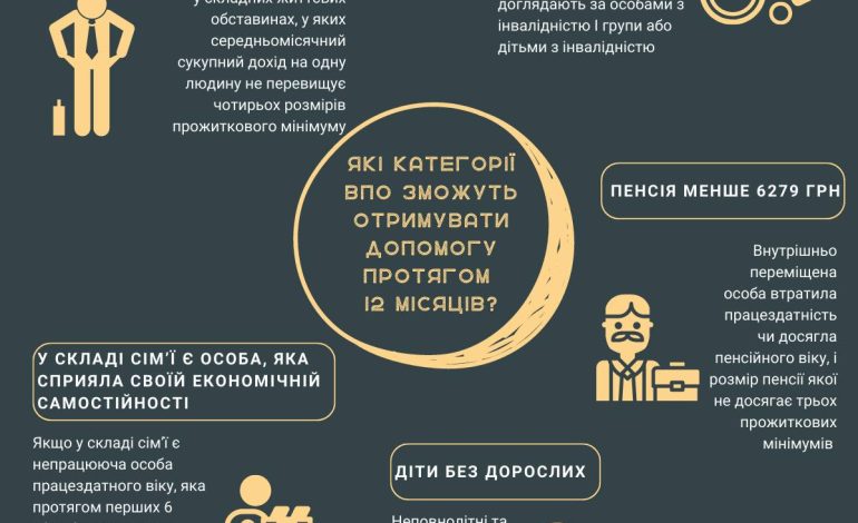 Хто з переселенців може розраховувати на подовження допомоги на проживання